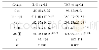 表4 各组细胞分泌的IL-6、TNF-α水平比较 (±s) Tab.4Comparison of levels of IL-6 and TNF-αsecreted by cells in each group (±s)