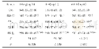 表5 各组细胞分泌的IL-4、IFN-γ、VEGF水平比较 (±s) Tab.5 Comparison of levels of IL-4, IFN-γand VEGF se-creted by cells in each group (±