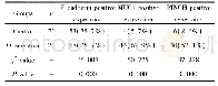 表1 E-cadherin、MUC1及PINCH蛋白表达情况Tab.1Expression of E-cadherin, MUC1 and PINCH in NSCLC