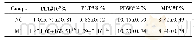 表3 AA大鼠血小板参数的变化 (n=8, ±s) Tab.3 Changes of platelet parameter in AA rat (n=8, ±s)