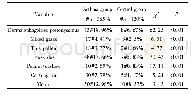 表3 单因素分析结果 (n, %) Tab.3 Results of single factor analysis (n, %)