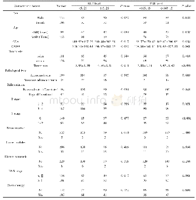 表2 NLR与PLR与患者临床资料之间的相关性Tab.2 Association between NLR or PLR and patient clinical data