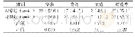 《表2 两组疗效比较[n (%) ]》