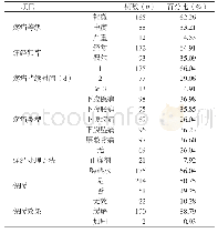 《表1 痛经和非痛经女大学生的一般情况比较》