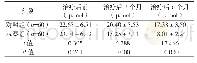 《表2 两组患者治疗前后血浆Hcy水平比较（±s)》