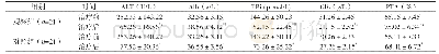 《表2 两组治疗前后生化指标水平比较（±s)》