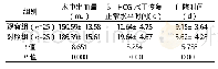 表2 两组临床相关指标比较(±s)