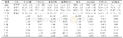 《表2 护理前后两组SF-36评分比较(分,±s)》