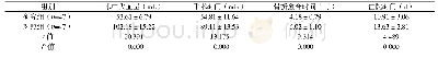 表1 两组手术情况比较（)