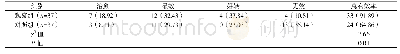 《表1 两组临床疗效对比[n(%)]》