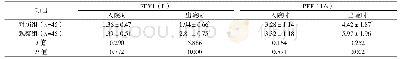 表2 两组患儿肺功能指标水平比较（)