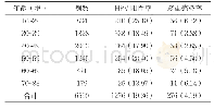 表1 各年龄段HPV阳性率和多重感染率比较[n(%)]