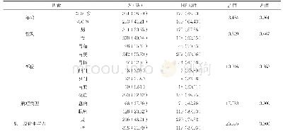表1 平顶山市区居民HP感染单因素分析[n(%)]