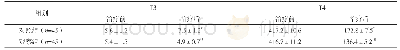 《表2 两组治疗前后T3、T4水平比较（nmol/L,±s)》