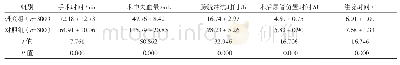 表1 两组围手术期指标水平比较（±s)