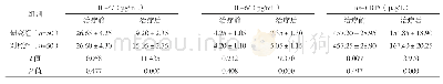 表2 两组患者治疗前后IL-4、IL-6、hs-CRP水平比较（±s)