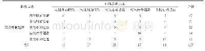 表2 比较双多普勒超声与临床诊断不同类型心律失常的结果（n)