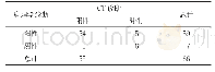 表1 CT诊断结果与病理学诊断结果比较（n)