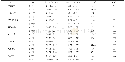 《表2 两组治疗前后生命质量评分比较（分，x—±s)》