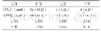 表1 两组填充效果比较[n(%)]