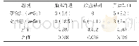 表2 两组分娩结局比较[n(%)]