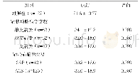 表2 血清GGT水平与冠脉病变支数和临床类型的关系（U/L,±s)