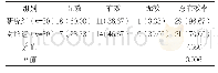 表1 两组创面治疗效果比较[n(%)]