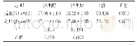 表2 两组护理前后胆红素水平比较（mg/dL,±s)