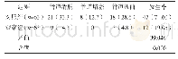 表1 两组术后引流管不良事件发生率比较[n(%)]