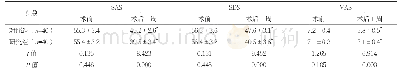 表1 两组术后情绪评分和疼痛评分比较（分，)