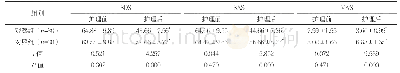 表2 两组护理前后SAS、SDS、VAS评分比较（分，)