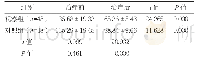 表3 治疗前后两组月经量比较（m L,±s)