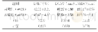 表1 两组治疗后心功能指标水平比较（±s)