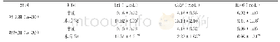 表2 两组术前和术后7 d Tn I、CRP及IL-6水平比较（±s)