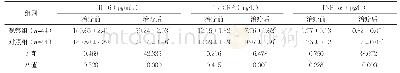 表3 两组治疗前后炎性因子水平比较（±s)