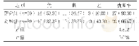 表1 两组治疗优良率比较[n(%)]