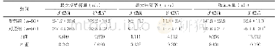 表2 两组护理前后尿动力学指标水平比较（±s)