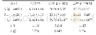 表2 三组FMA评分比较（分，±s)