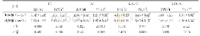 表2 治疗前后两组血脂指标水平比较（mmol/L,±s)