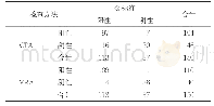 表1 CTA、MRA检查结果与金标准结果比较（例）