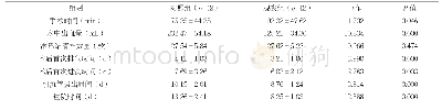 表1 两组手术相关指标水平比较[n(%)]