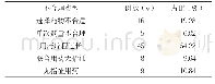 表2 不合理用药的类型分析