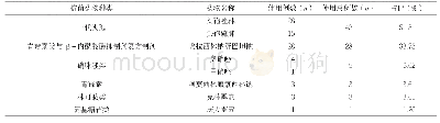 表3 不合理用药的药物种类