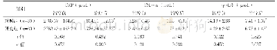 表3 两组治疗前后炎性因子水平比较（)