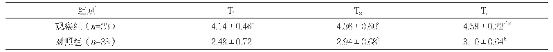 表3 两组股四头肌肌力评分比较（分，±s)