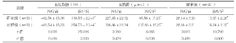 表2 两组治疗前后血清生化因子水平比较（±s)