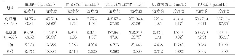 表2 两组治疗前后肾功能指标水平比较（±s)