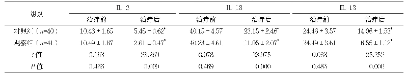 表3 两组治疗前后炎性因子水平比较（ng/m L,±s)