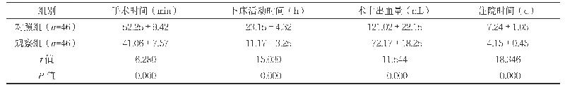 表1 两组临床指标水平比较（±s)