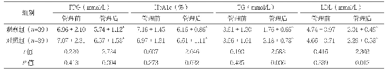表1 两组管理前后糖脂代谢指标水平比较（±s)